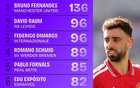 英超联赛本赛季球员创造机会数据出炉，B费以136次关键传球高居榜首，成为全联盟最具创造力的进攻核心，引发广泛关注与热议